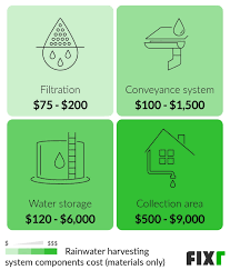 rainwater collection system cost