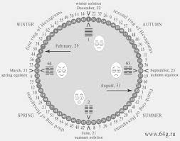 Chronological Solar Cycle
