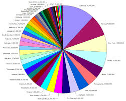 Visualization Review Pie Charts Denovo Group