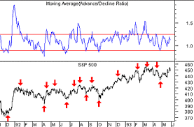 Metastock Technical Analysis From A To Z Advance Decline