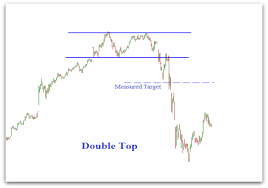 Double Top Pattern Technical Analysis Charts Explained