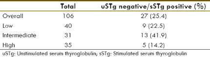 Stimulated Serum Thyroglobulin Levels Versus Unstimulated