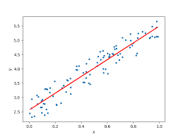 Linear Regression Using Python Towards Data Science