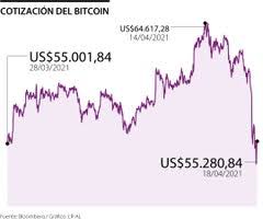 Rise or fall, people just can't stop talking about bitcoin. El Bitcoin Se Hunde En Mayor Caida Intradia Desde Febrero Dias Despues De Su Record