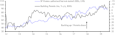 Housing Starts Jul Capital Economics