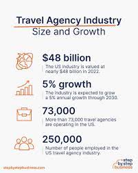 how to start a travel agency in 2024 a
