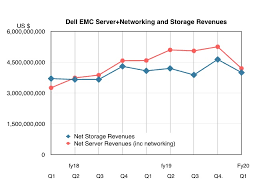 Dell Q1 Revenues Up But Servers And Storage Sales Are Down