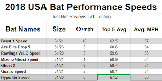 The Hottest Bats Independent Barrel Pop Performance Data