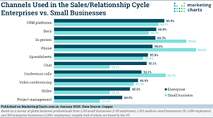 Channels Used In The Sales Relationship Cycle Enterprise Vs