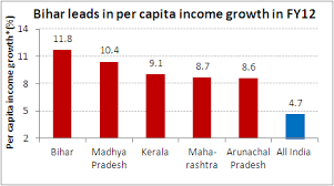 States With Highest Per Capita Income Growth Chart Of The