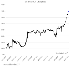 Chart Usd Month Libor Ois Spread The Daily Shot
