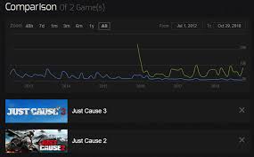 Just Cause 3 Vs Just Cause 2 Player Statistics Justcause