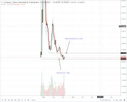Cardano Price Analysis Ada Value Likely To Double Adds 15