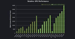 The list could go on, but what i want to give you here is a quick and easy overview of nvidia graphics cards in order of performance throughout two of the most popular use cases on this site. This Chart Explains The Confusing Hierarchy Of Nvidia Geforce Graphics Cards Graphic Card Nvidia Chart