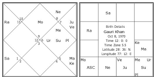 Gauri Khan Birth Chart Gauri Khan Kundli Horoscope By