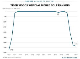 Tiger Woods World Golf Ranking Is Difficult To Look At