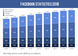 20 Facebook Statistics 2019 Must Know Facts User