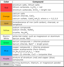 Flame Color Heat Chart Color Temperature Of Heat