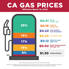 CA Democrats Abandon Gas Tax Holiday ...
