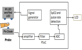 Block Diagram Of Pulse Oximeter System 1 Download