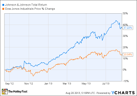 How Dividends Change The Game For Johnson Johnson Stock