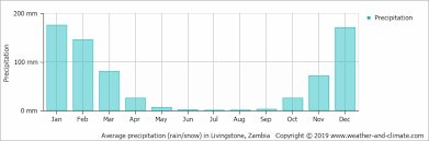 Climate And Average Monthly Weather In Livingstone Zambia