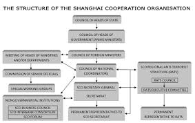 Shanghai Cooperation Organisation Wikipedia