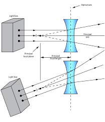 oblique parallel rays concave lens
