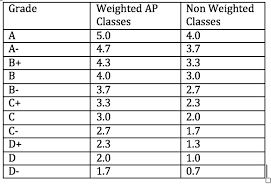 Gpa And Grade Weight Lakeville North High School