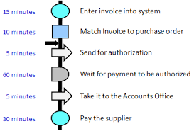 Flow Process Chart Continuous Improvement Toolkit