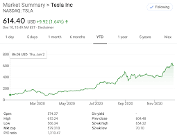 For more information on how our historical price data is adjusted see the stock price adjustment guide. Tesla Tsla Short Sellers Lost More Than The U S Airline Industry This Year