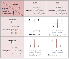 Polynomial Function End Behavior Chart Prosvsgijoes Org