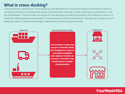 what is cross docking fourweekmba