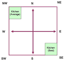 vastu for kitchen direction