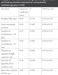 Table 3 From Transient Accelerations Of Fetal Heart Rate