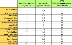 A Table Listing The Average Oil Absorption Density And
