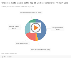 Top Undergrad Majors At The Best Medical Schools Top