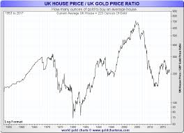 Gold Vs House Prices