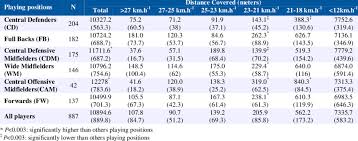 Mean Distances Covered By Professional Soccer Players