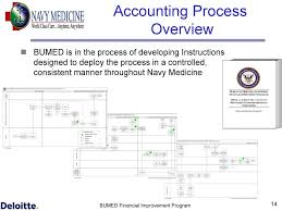 Medical Accounts Receivable Overview Department Of Navy