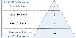 The Social Hierarchy Of Grey Wolves Download Scientific