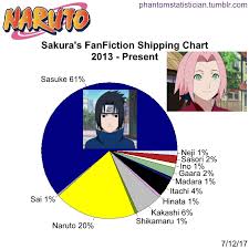 Sakura Haruno Phantomstatistician Fandom Naruto