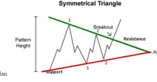 trade wedge and triangle chart patterns