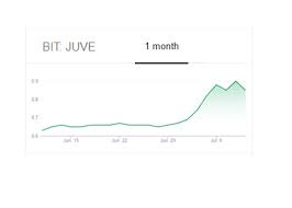 Juventus Stock Up