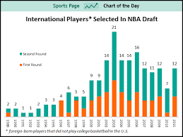 Sports Chart Of The Day International Players Are Still A