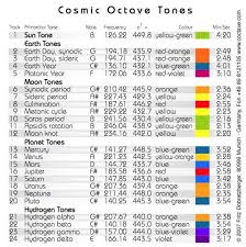 Image Result For Cymatic Frequency Chart In 2019 Earth
