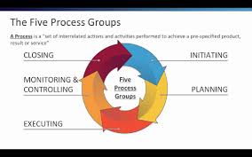 Project Management Process Groups And Knowledge Areas