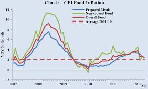 Chart Of The Day Food Inflation Sits Above Historical
