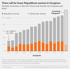 At Least 123 Women Will Be In The Next Congress Just 19 Are