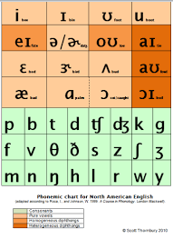 Phonological Alphabet Chart Spanish German Phonetics Chart